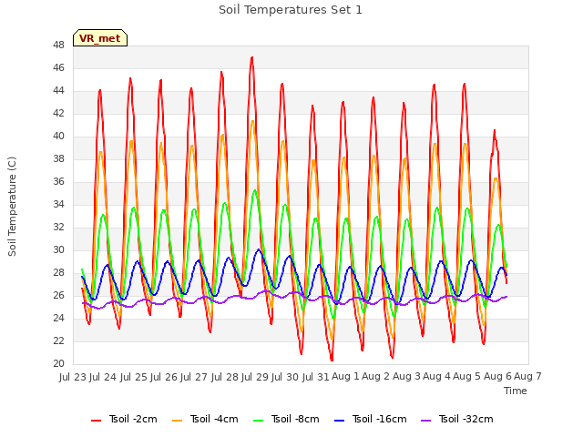 plot of Soil Temperatures Set 1