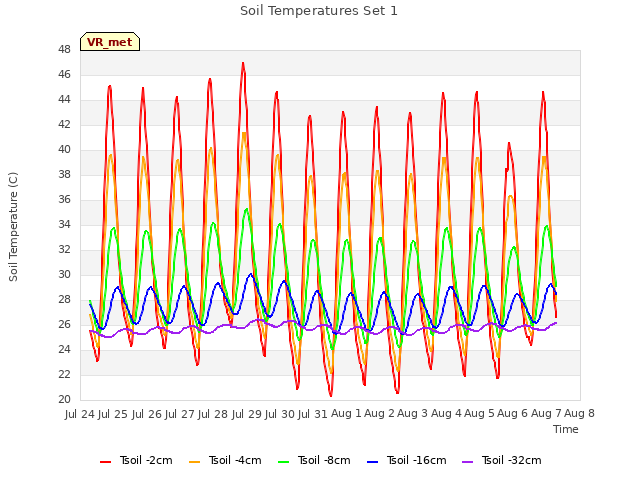 plot of Soil Temperatures Set 1