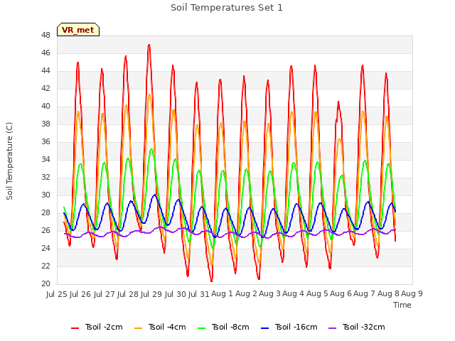 plot of Soil Temperatures Set 1