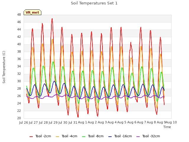 plot of Soil Temperatures Set 1