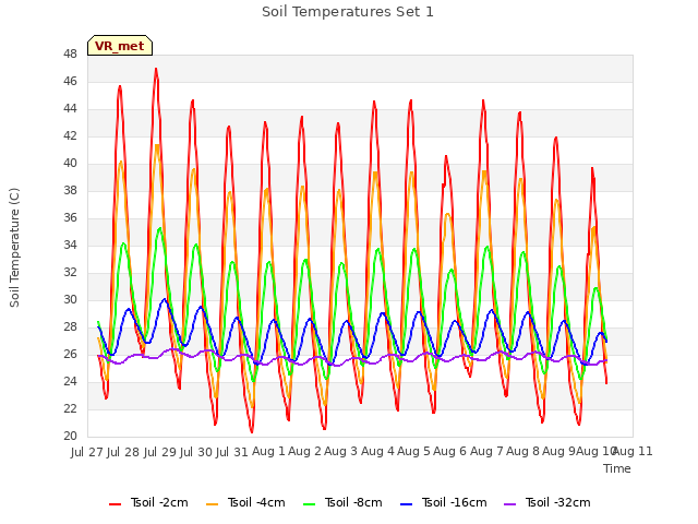 plot of Soil Temperatures Set 1