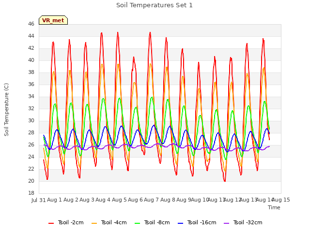 plot of Soil Temperatures Set 1