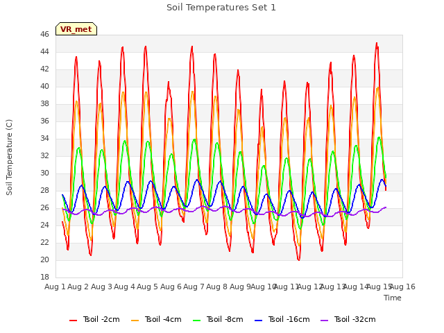 plot of Soil Temperatures Set 1