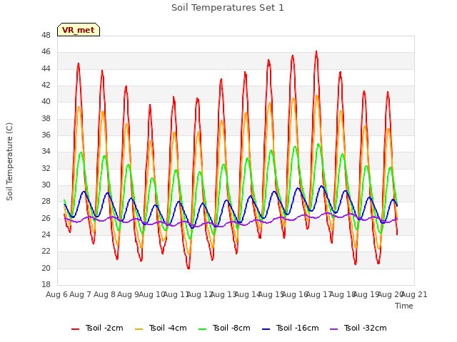 plot of Soil Temperatures Set 1