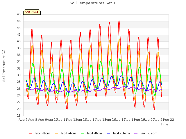 plot of Soil Temperatures Set 1