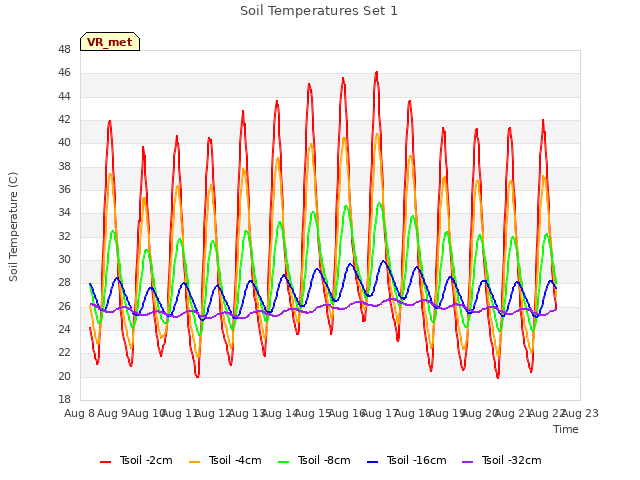 plot of Soil Temperatures Set 1