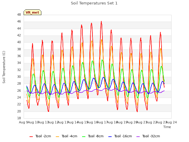 plot of Soil Temperatures Set 1