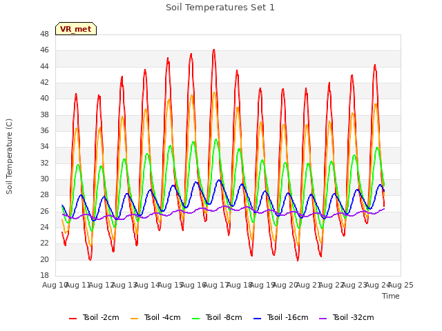 plot of Soil Temperatures Set 1