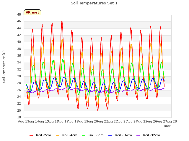 plot of Soil Temperatures Set 1