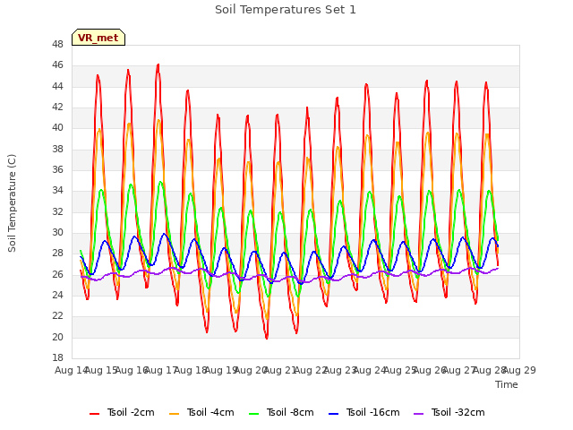 plot of Soil Temperatures Set 1