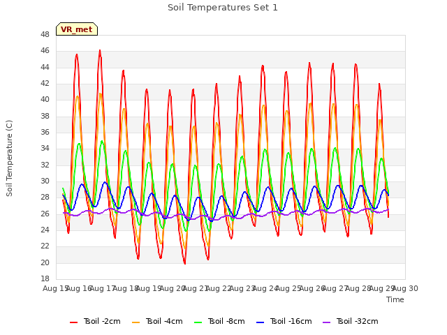 plot of Soil Temperatures Set 1