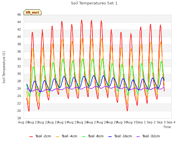 plot of Soil Temperatures Set 1