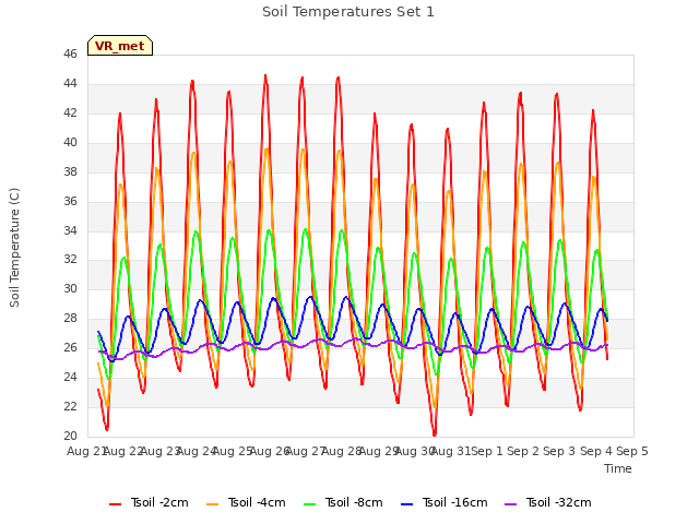 plot of Soil Temperatures Set 1