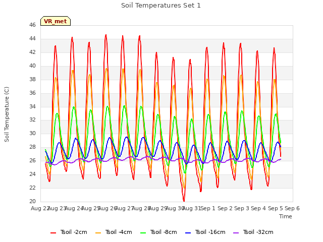 plot of Soil Temperatures Set 1