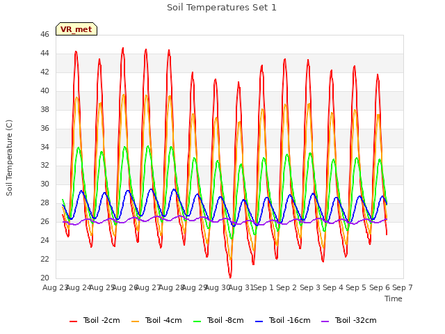 plot of Soil Temperatures Set 1