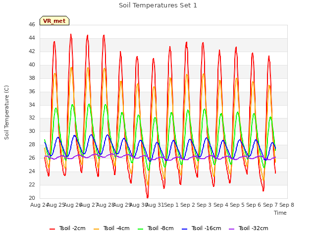 plot of Soil Temperatures Set 1