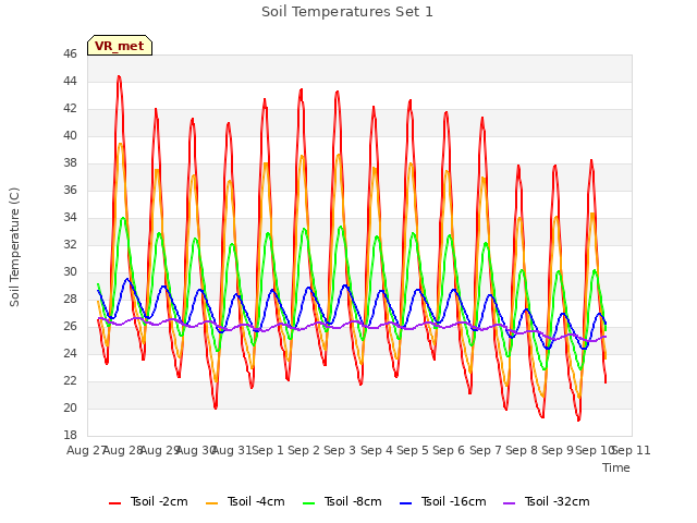 plot of Soil Temperatures Set 1