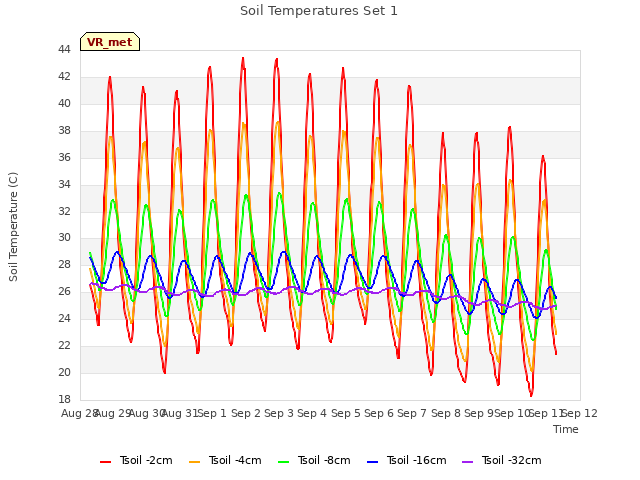 plot of Soil Temperatures Set 1