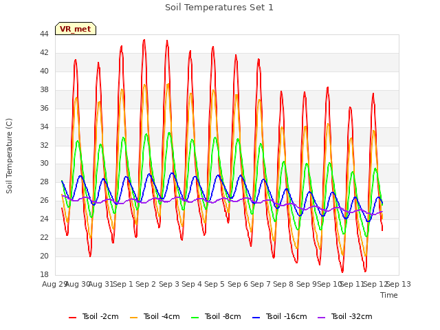 plot of Soil Temperatures Set 1