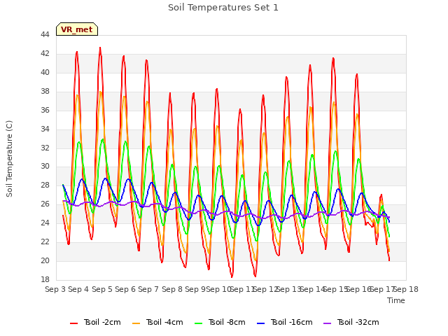 plot of Soil Temperatures Set 1