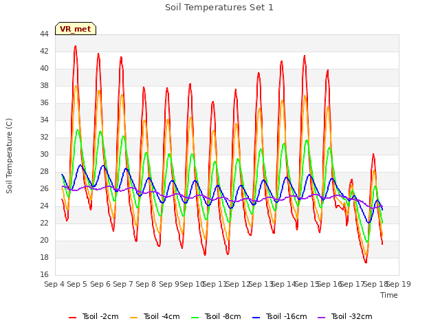 plot of Soil Temperatures Set 1