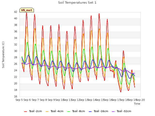 plot of Soil Temperatures Set 1