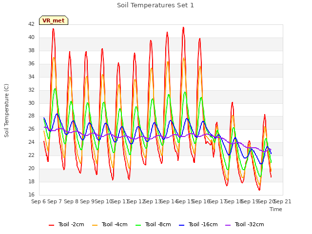 plot of Soil Temperatures Set 1