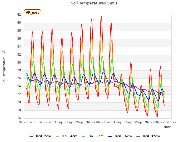 plot of Soil Temperatures Set 1