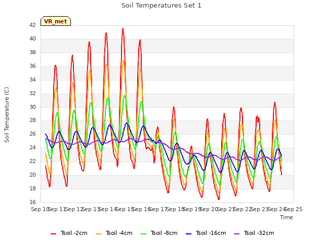 plot of Soil Temperatures Set 1