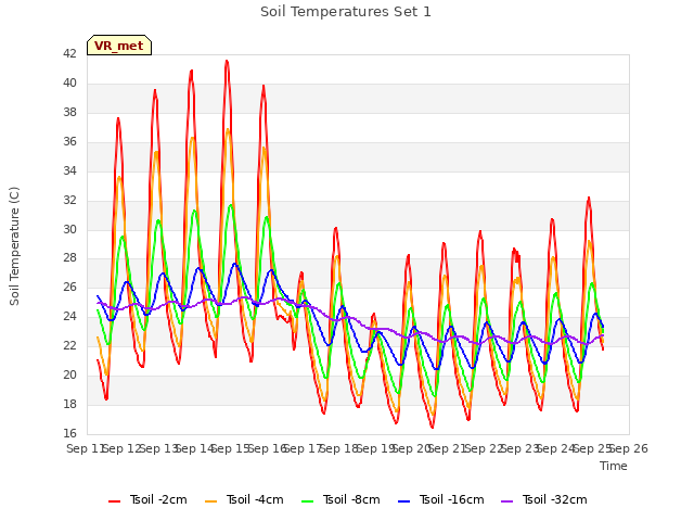 plot of Soil Temperatures Set 1