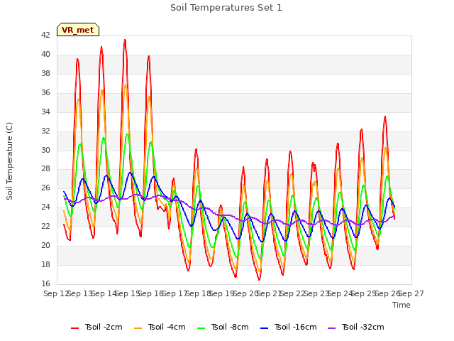 plot of Soil Temperatures Set 1