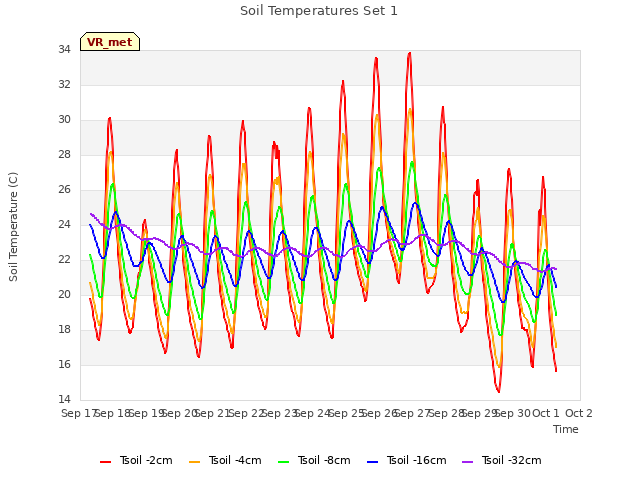 plot of Soil Temperatures Set 1