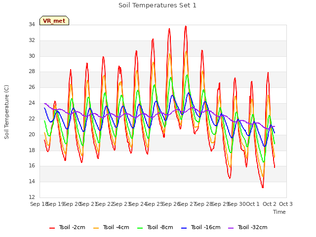 plot of Soil Temperatures Set 1