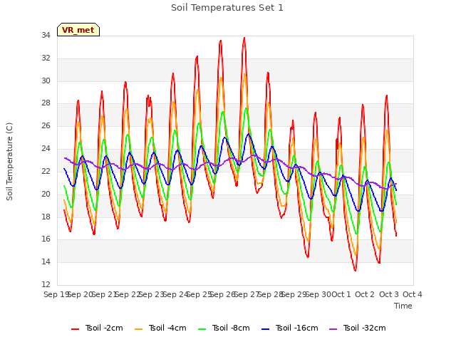 plot of Soil Temperatures Set 1