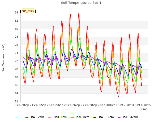 plot of Soil Temperatures Set 1