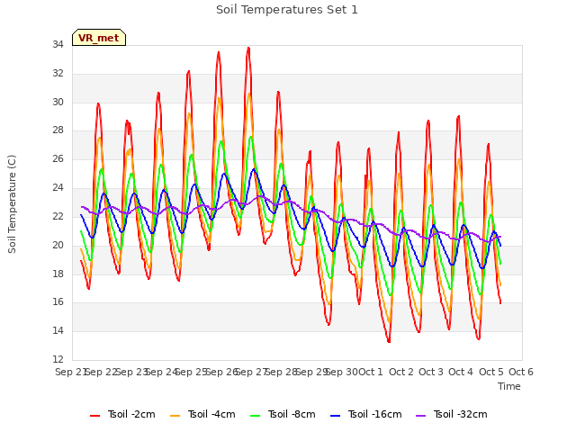 plot of Soil Temperatures Set 1