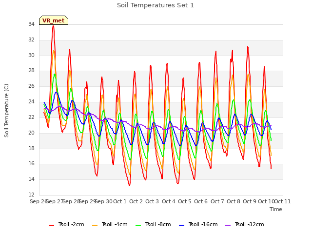 plot of Soil Temperatures Set 1