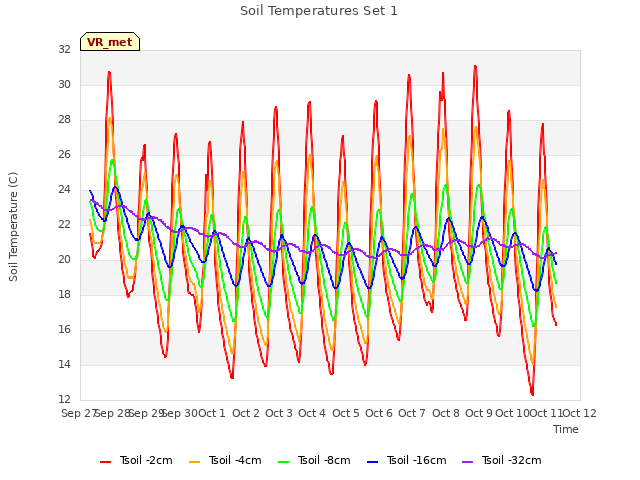 plot of Soil Temperatures Set 1