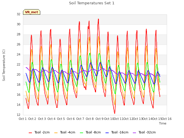 plot of Soil Temperatures Set 1