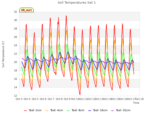 plot of Soil Temperatures Set 1