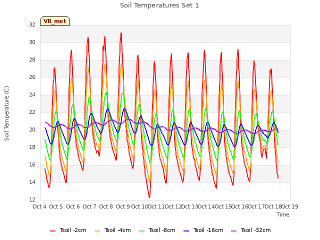 plot of Soil Temperatures Set 1