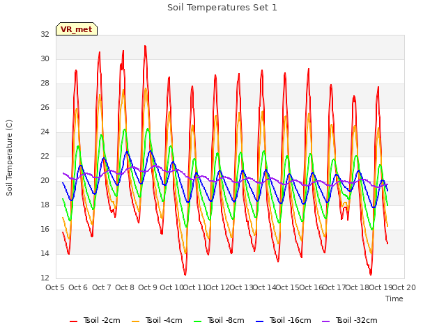 plot of Soil Temperatures Set 1