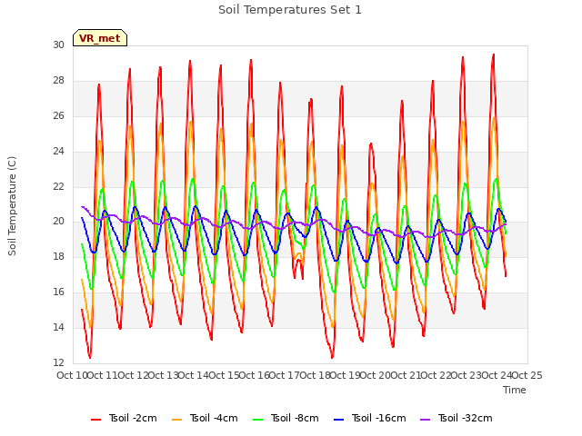 plot of Soil Temperatures Set 1