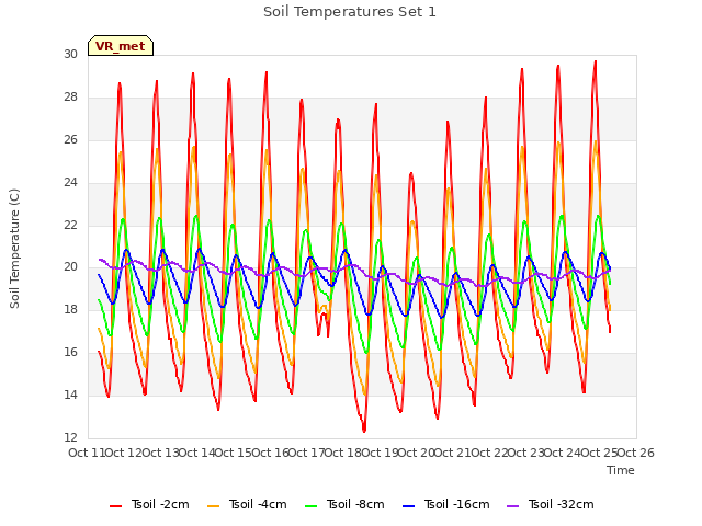 plot of Soil Temperatures Set 1