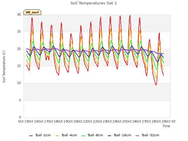 plot of Soil Temperatures Set 1
