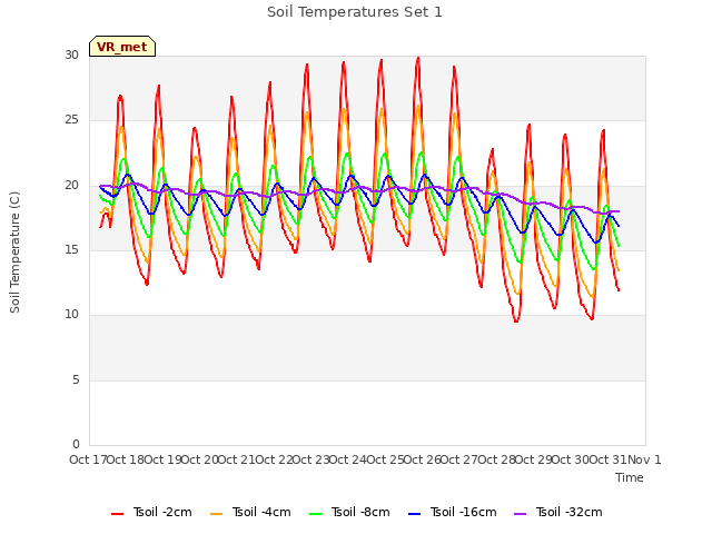 plot of Soil Temperatures Set 1