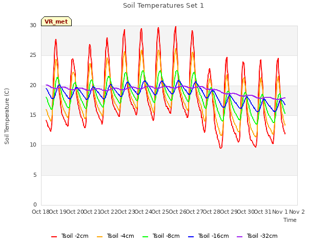 plot of Soil Temperatures Set 1