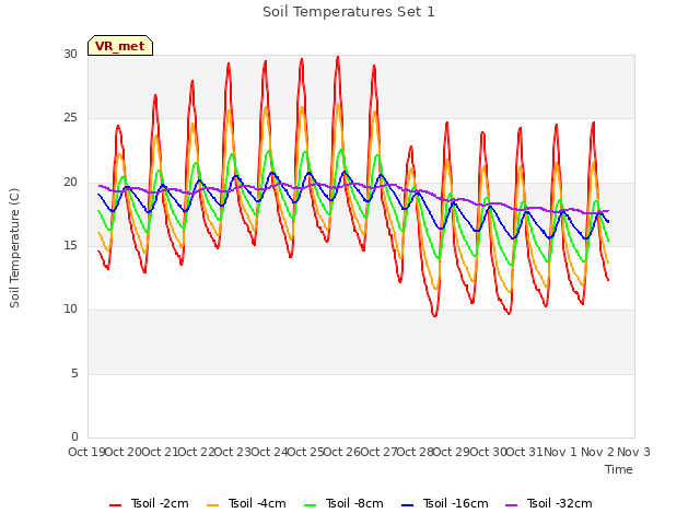 plot of Soil Temperatures Set 1