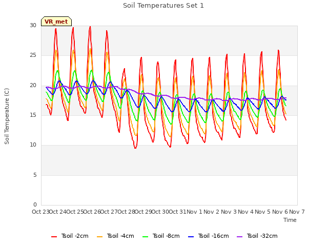 plot of Soil Temperatures Set 1