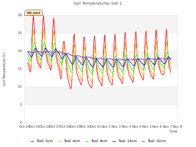 plot of Soil Temperatures Set 1